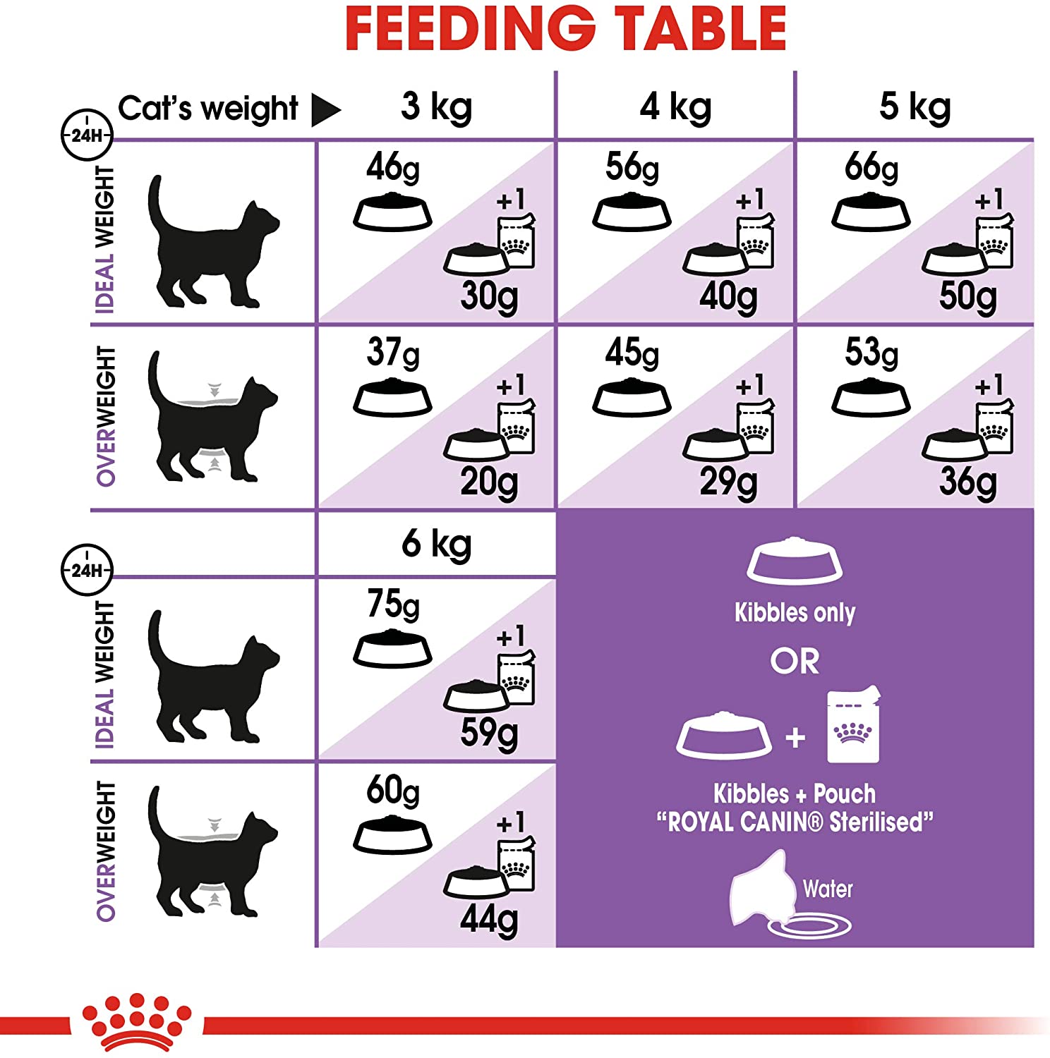 Royal Canin Sterilised+7 400g - Crocchette per Gatti
