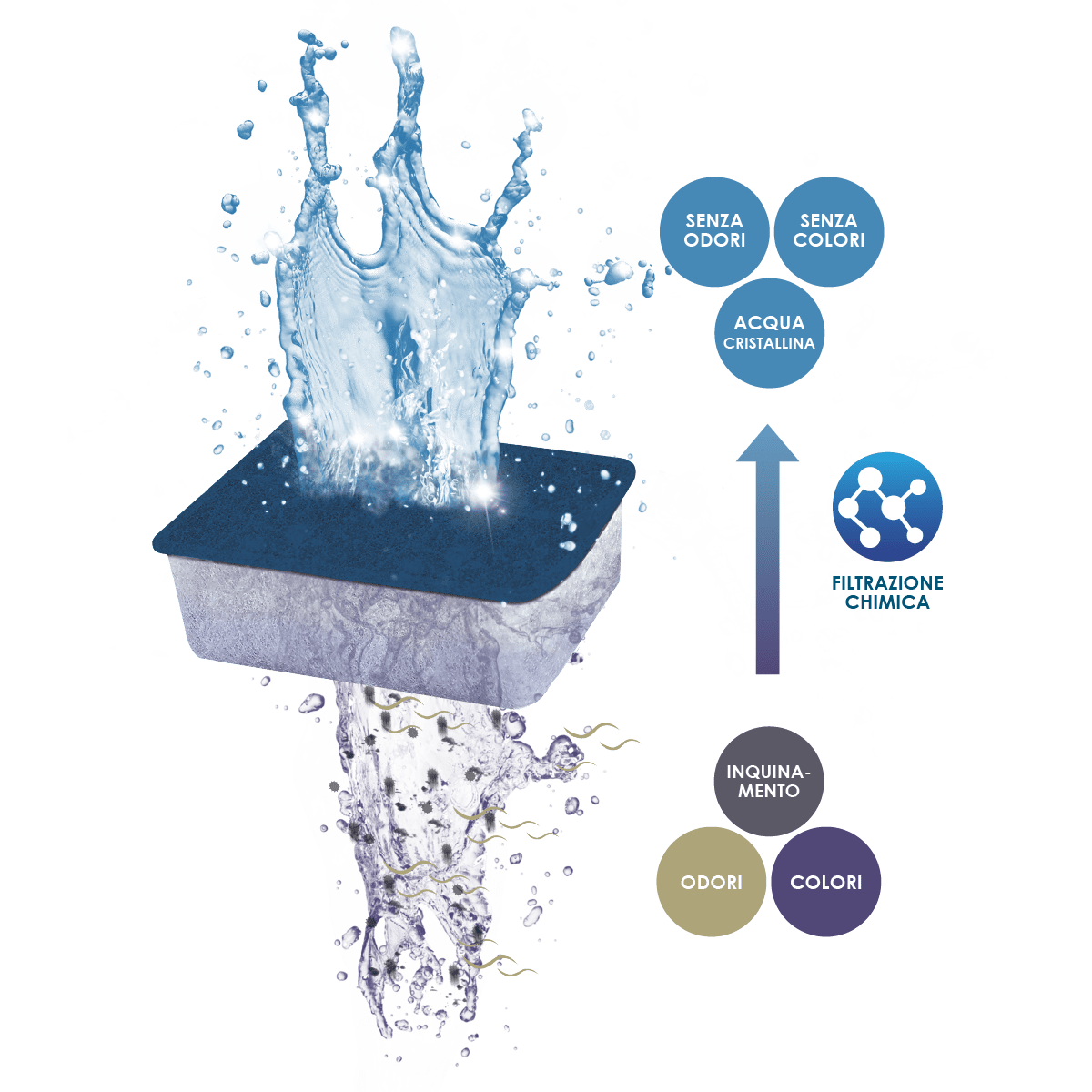 Ciano Water Clear Protection Cartuccia Filtro L azione filtrante