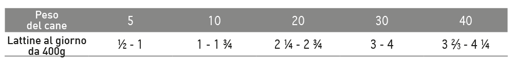 Tabella razione giornaliera alimento umido Exclusion per cani adulti in lattina da 400g

