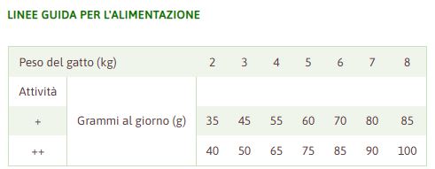 Alimento secco Natural Trainer Appetito Difficile 300 g con pesce azzurro per gatti adulti dosaggio