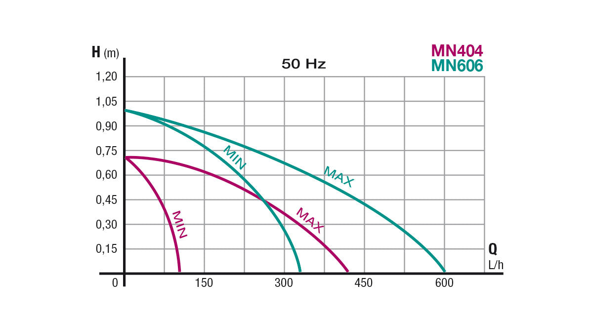 Newa Mini 404 Pompa regolabile fino a 420 l/h
