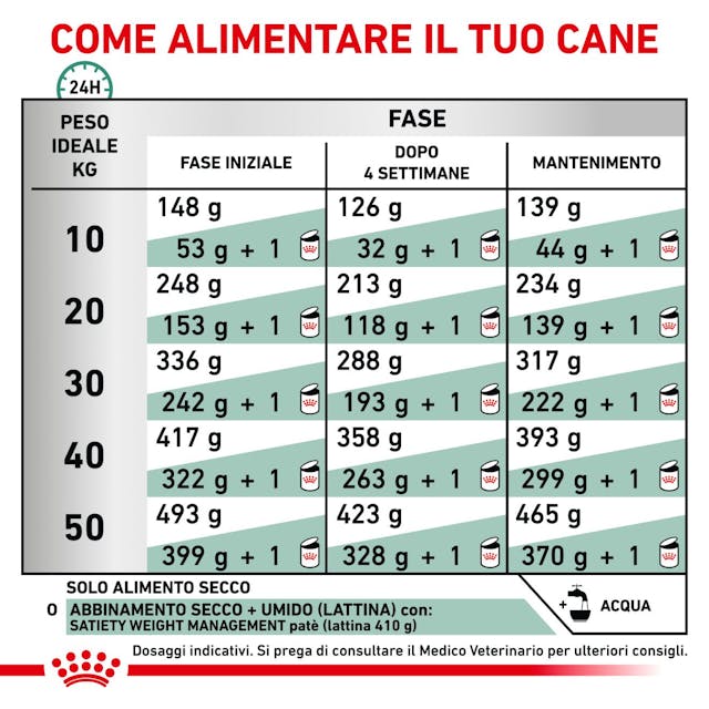 Royal Canin Satiety Weight Management 6kg - Controllo del Peso
