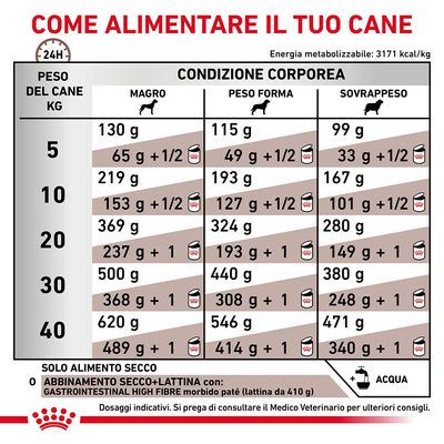 Royal Canin Gastrointestinal High Fibre 7,5kg - Crocchette per Cani